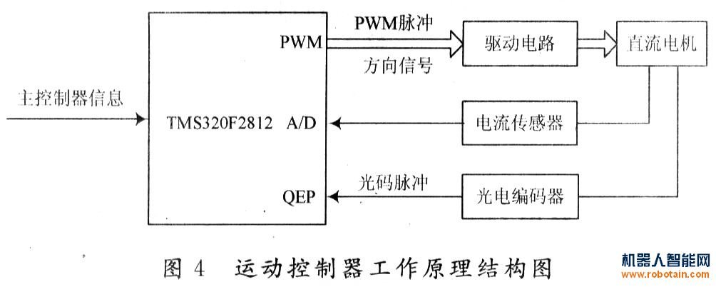 移动机器人运动控制系统的原理图