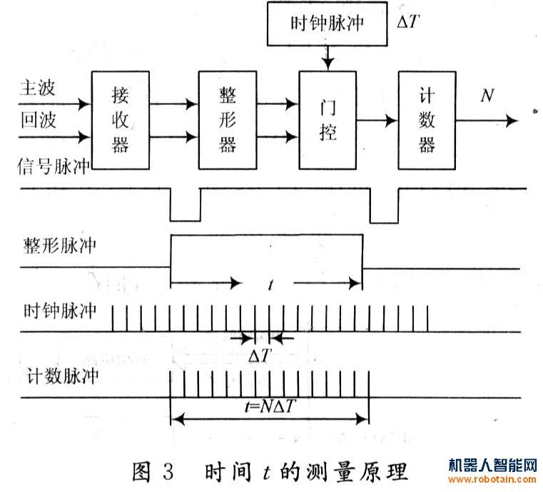 时间测量