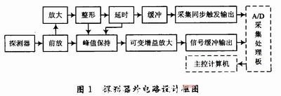 激光光斑测量系统的电路设计框图