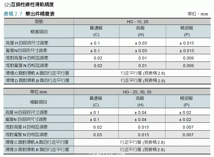 滚动直线导轨