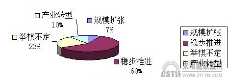 企业经营策略