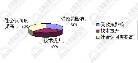 工程市场增速的原因分析