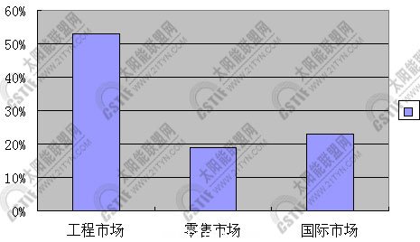 2011上半年三大市场增长对比图