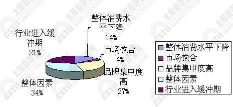 零售市场缓冲的原因分析