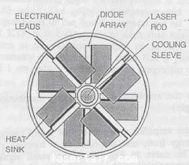 （a）二极管侧面泵浦固体激光器示意图