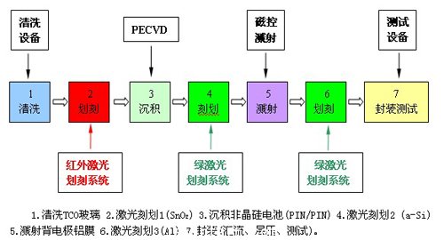 非晶硅薄膜太阳能电池生产的主要设备和工艺流程