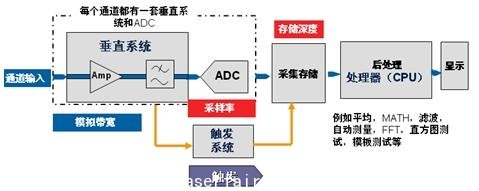 示波器死区时间和波形捕获率对测量的影响(电子工程专辑)