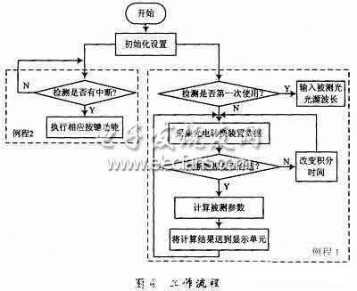 嵌入式激光显示手持式测量仪软件流程图