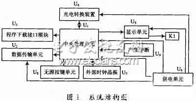 嵌入式激光显示手持式测量仪系统结构图