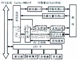 数控系统硬件构成