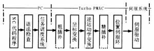 数控系统工作流程