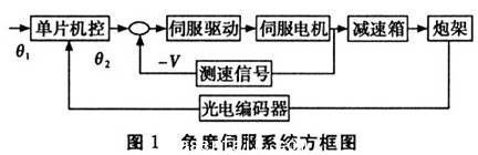 角度控制方框图