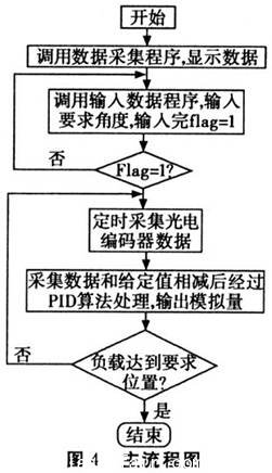 系统的总的流程