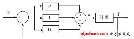 PID控制原理图
