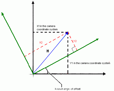 坐标系统的不同轴会导致运动控制系统与视觉系统距离换算时出现偏差