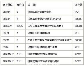 与SPI设置相关的些寄存器位