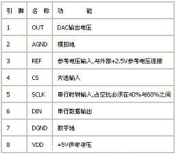 MAX541引脚说明