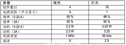 线性方法体积更小、成本更低但不如开关式电源高效