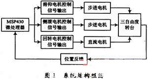 结构框图