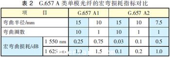 弯曲损耗方面的具体指标