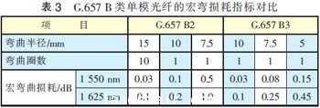 弯曲损耗方面的具体指标