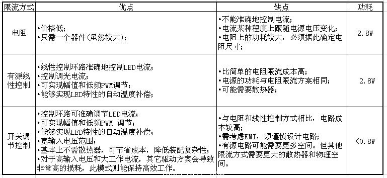 限流方式比较