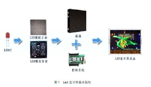 LED显示屏结构