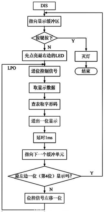 图6 显示子程序流程图