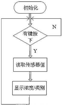 图4 主程序流程图