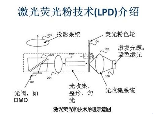 4万小时寿命 LPD新一代激光显示光源