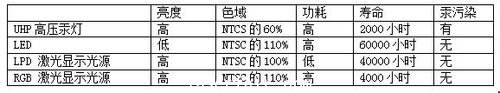 4万小时寿命 LPD新一代激光显示光源