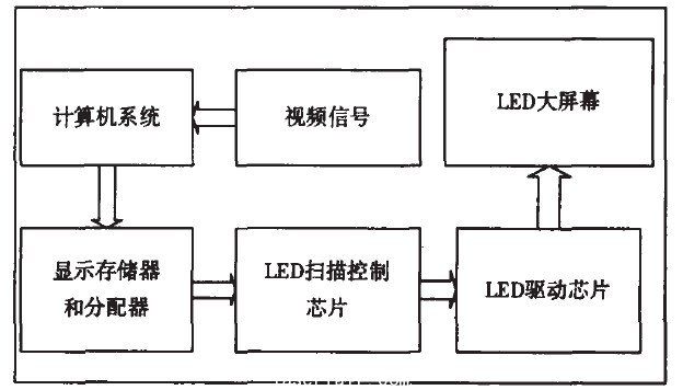 图1 LED 大屏幕系统结构框图