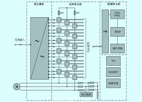 高压变频