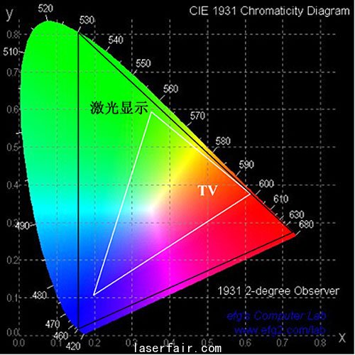 激光显示色域