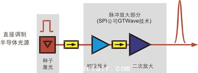 基于主振荡功率放大（MOPA）技术的G3脉冲激光器示意图