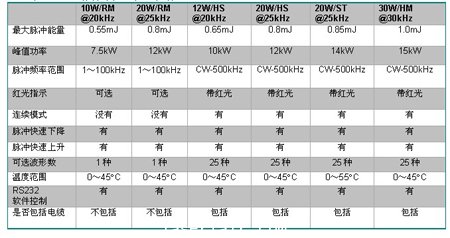 表1：SPI 脉冲激光器技术指标