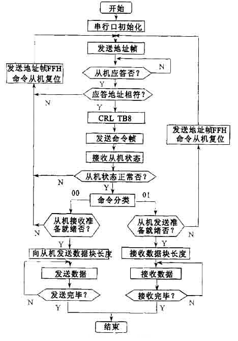 图3  通信子程序流程