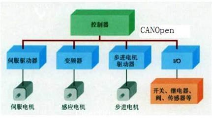 总线式运动的实现方案