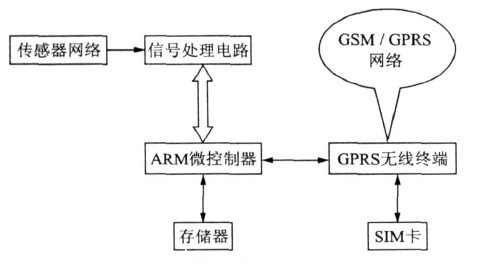 GRPS无线数据采集终端