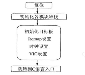 系统初始化流程图