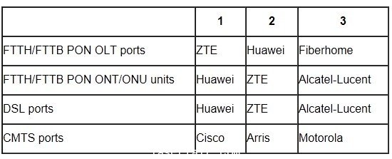 PON ONTs/ONUs及VDSL2在12年第二季度强劲增长