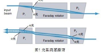 光隔离器