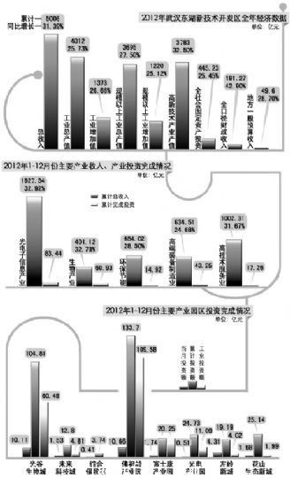 同比增长31.39%，超额完成既定目标；其中光电子产业继续领跑