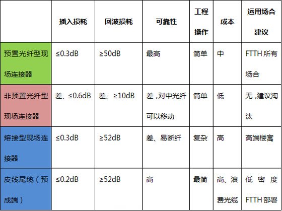 到户光缆成端技术对比