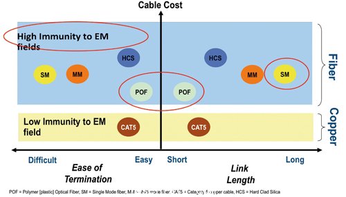 光纤拥有铜缆媒介无法匹敌的EMI耐受力与通信连接距离