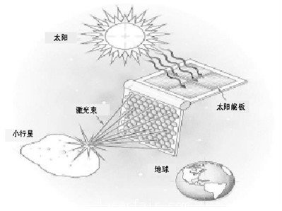 太空激光武器：1小时内气化撞地小行星