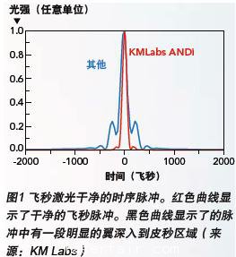 超短脉冲激光器