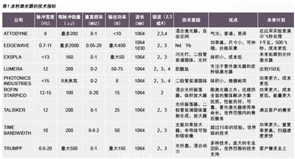 超短脉冲激光器