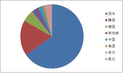 图3 2013年中国进口自动贴片机国别和地区分布