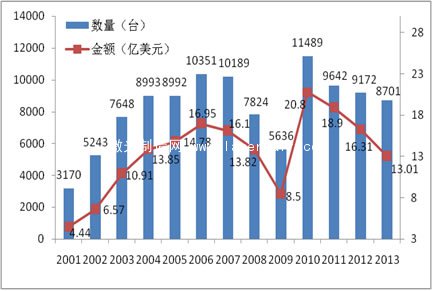 图2 2001～2013年中国自动贴片机进口情况